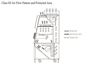 Class 3 Biological Safety Cabinets